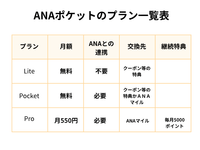 2025年6月最新のANAポケットのプラン一覧表