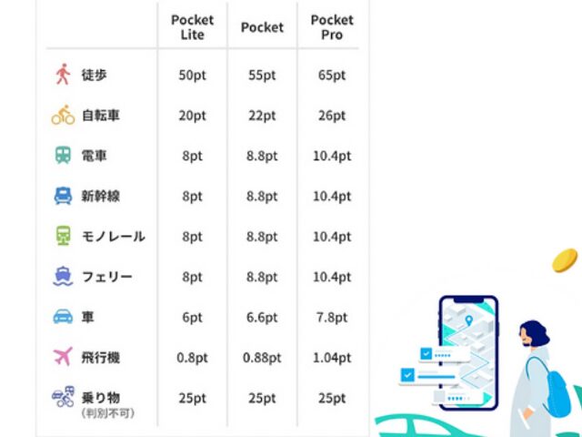 移動でたまるポイントの早見表