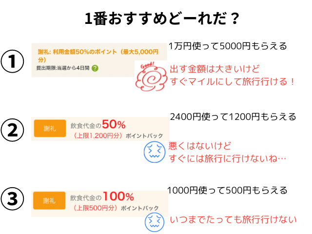 ファンくるでポイントを稼いでマイルに交換する時に一番おすすめする案件は３つのうちどれ？というクイズを図にしたもの