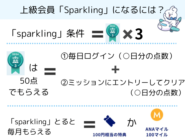 上級会員である『sparkling』の条件は、マンスリーバッジを3か月連続でとること。マンスリーバッジは50点以上でもらえるバッジで、毎日ログインで日数分の点数、ミッションにエントリーしてクリアすると日数分の点数がとれるしくみになっている。『sparkling』をとると毎月100円相当の特典かANAマイル100マイルがもらえるということを説明している図