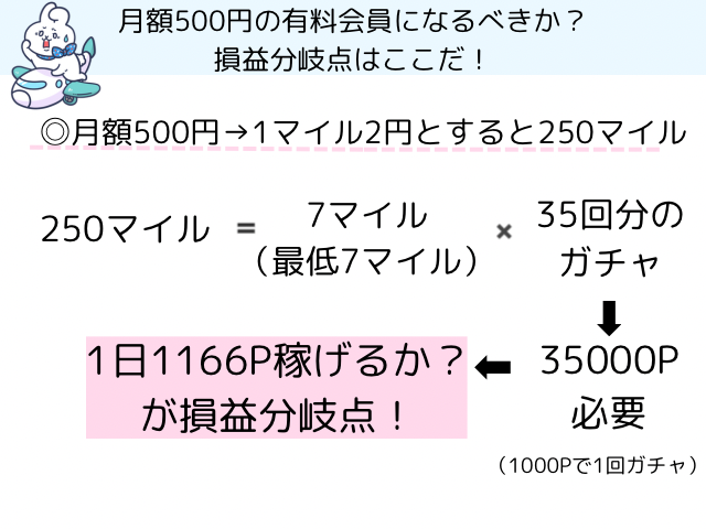 月額500円の有料会員になるべきか損益分岐点を計算しています。1マイル2円の価値だと設定すると、月額500円なので250マイルは獲得したいところ…。有料会員は1回1000ポイント使うガチャで最低７マイルはもらえます。250マイル=7マイル×35回分のガチャとなり、35回分のガチャは35000ポイント必要になるので1日あたり1166ポイント稼げるかが損益分岐点になります。