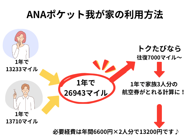 ANAポケットの我が家の利用方法を説明しています。夫婦で1年間で26943マイルをANAポケットで獲得したので、ANAのトクたびマイルにすると家族3人分往復航空券がとれることを説明しています。