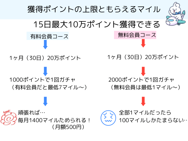 ポイントの獲得上限数ともらえるマイルの計算をわかりやすく説明した図