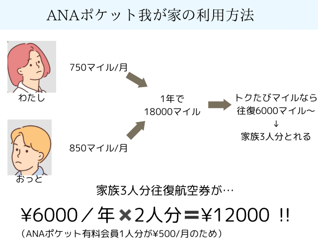 ANAポケットの我が家の利用方法を説明しています。夫婦で年間18000マイルをANAポケットで獲得して、ＡＮＡのトクたびマイルにすると家族三人分往復航空券がとれることを説明しています。