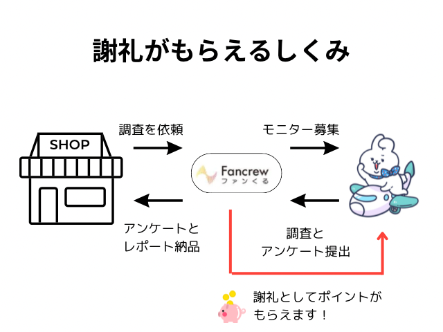 ファンくるの謝礼がもらえるまでのしくみをわかりやすく解説した図