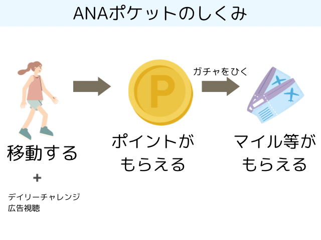 ANAポケットのしくみを解説している画像。移動するとポイントがもらえてガチャを引くことができてマイルがもらえることを説明しています。