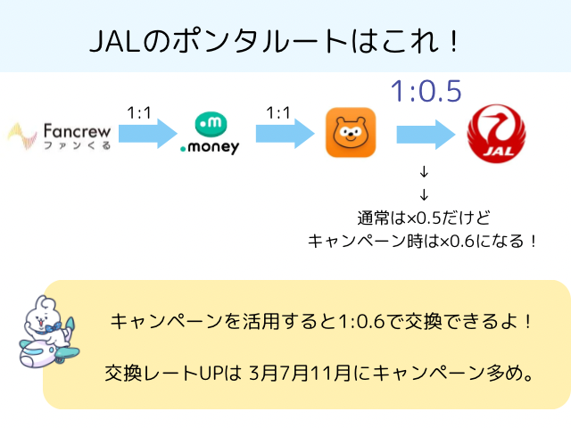 JALのマイルにしたい時に使う通称ポンタルートを説明した画像。ファンくるポイントをドットマネーにしてその後ポンタポイントにするまでは等価交換。ポンタポイントをJALマイルにする時に価値が50％となる。しかし、キャンペーンを活用すると６０％で交換できることを説明している。キャンペーン月は、３月、７月、11月