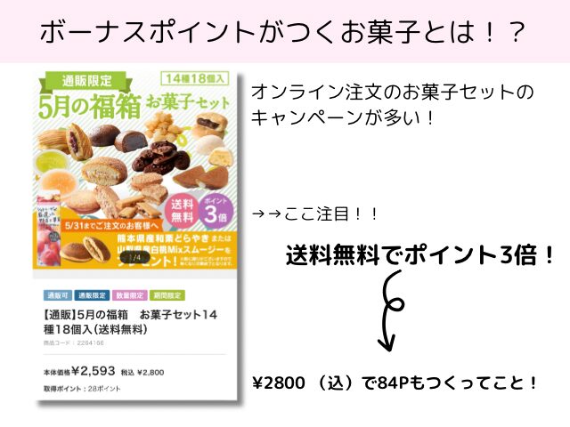 ボーナスポイントがつくお菓子の説明。基本的にオンライン注文のお菓子セットに多いキャンペーン。例として出した5月の福袋お菓子セットの値段は￥2800(込)でポイントは通常の3倍である84ポイントが還元される。