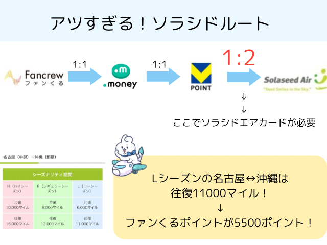 ソラシドエアーのマイルに交換するルートを説明する画像。ファンくるで貯めたポイントはドットマネーに交換して新Vポイントまでは等価交換でき、新Vポイントをソラシドマイルにする時にソラシドエアカードは必要にはなるが価値が2倍になるとてもおすすめのコース。