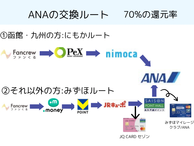 ファンくるのポイントをANAマイルにするルートを説明しています。函館と九州にあるにもか交換機を使うにもかルートとそれ以外の場所に住んでいる人用のみずほルートについても説明しています。