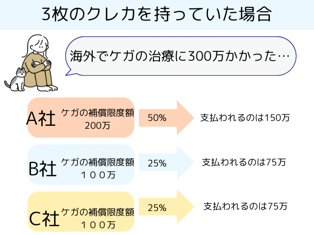 クレジットカードを複数枚もっていると受けられるメリットを説明しています。クレカの補償額は合算できる点がメリットです。