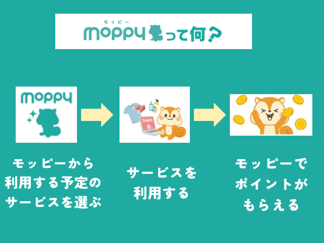 モッピーのサービスを初心者にわかりやすく簡潔にまとめた図