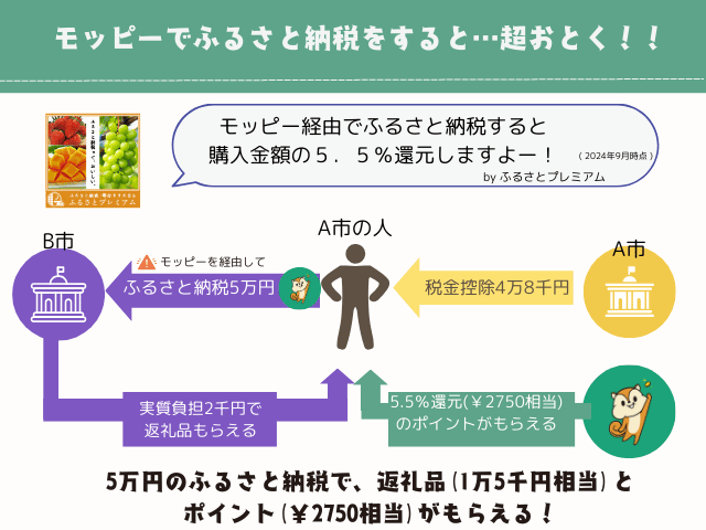 モッピーを経由してふるさと納税したときの図解