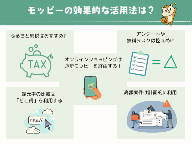 モッピーの効果的な活用方法について５つ説明しています。