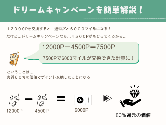 モッピーのドリームキャンペーンだとJALマイルの還元率が８０％になることを簡単に説明している