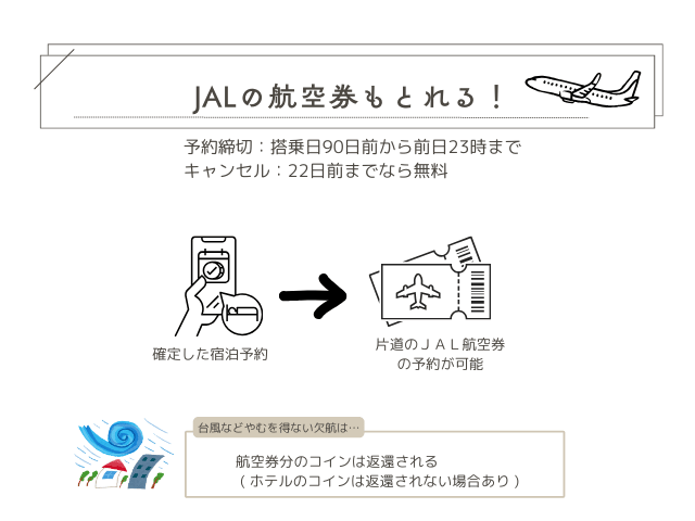 JALの航空券の取り方をわかりやすく解説している画像