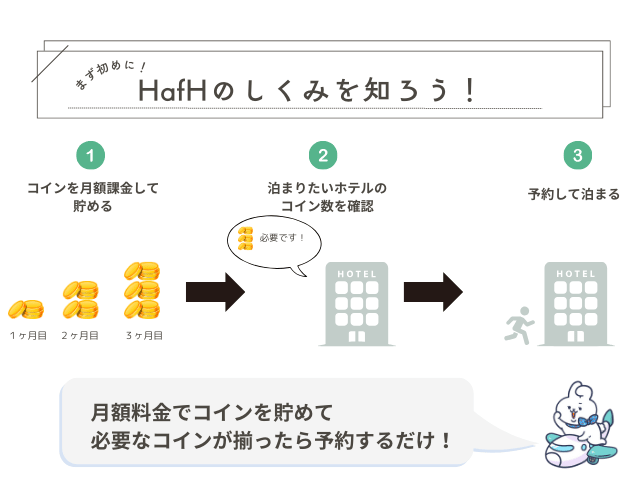 HafHのしくみを簡単に説明。月額料金でコインを貯めて、揃ったら予約するだけと簡潔に説明している。