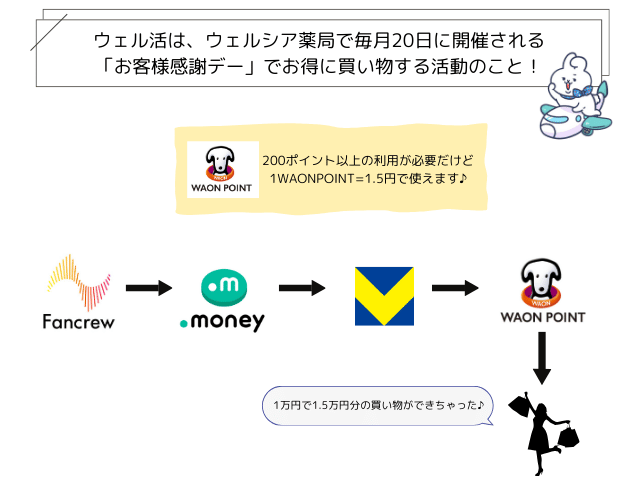 ファンくるで獲得したポイントをウェル活用にWAONPOINTに交換することを説明している図。