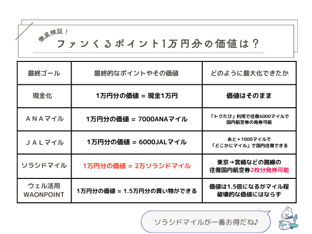 ファンくるポイント1万円分をポイント交換してどのように最大化できるか検証した図