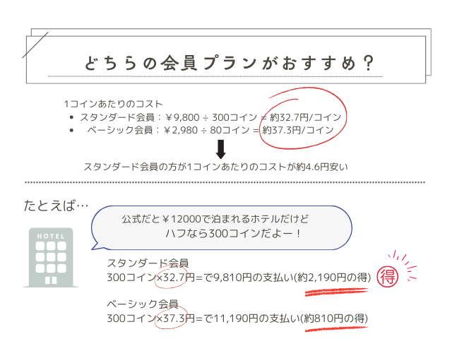 ２つの会員プランのコストパフォーマンスを比較した画像。結論、スタンダード会員のコインコスパがいいため休会等をうまく活用することを前提に推奨した。