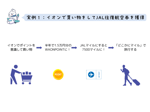 イオンで買い物する時に意識してポイントを貯めたら1,5万円相当のポイントがたまり、それをJALマイルにしているイメージ画像