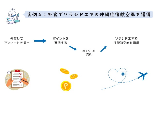 ファンくるで外食モニターでアンケートを提出するとポイントが獲得できる。そのポイントをソラシドエアのマイルにするイメージの画像