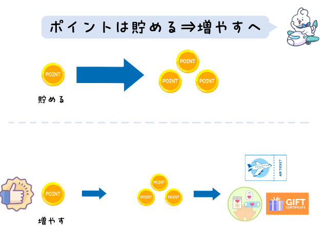 ポイントは貯める発想から投資的発想への転換を促す画像