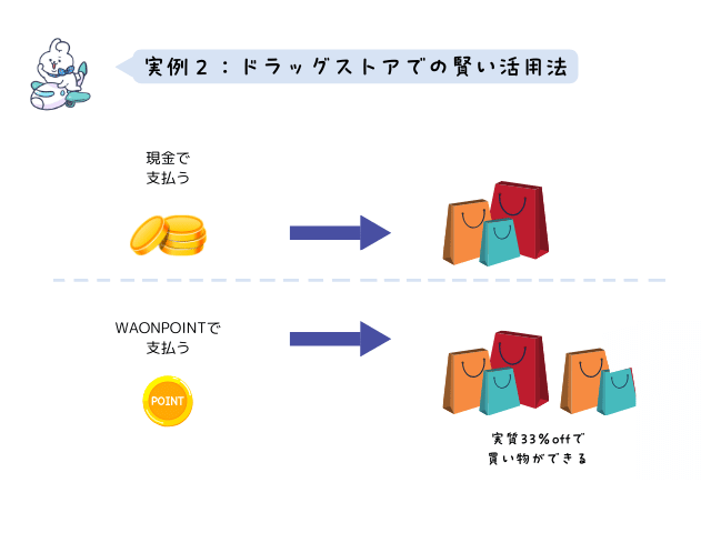 ウェルシア薬局で20日にWAONPOINTで買い物すると実質33％オフで色々なものが買えるというイメージ画像