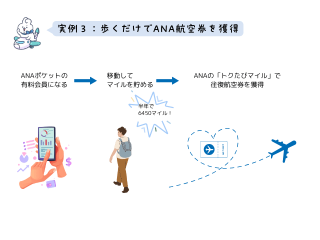 ANAポケットの有料会員でマイルをためてトクたびマイルを利用し旅行するイメージ画像